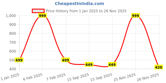 myntra.com MADE IN THE SHADE Boys Floral Opaque Printed Casual Shirt made in the shade Price History Graph from 1 Jan 2025 to 26 Nov 2025