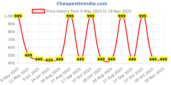 myntra.com MADE IN THE SHADE Boys Floral Printed Band Collar Cotton Straight Kurta made in the shade Price History Graph from 9 May 2025 to 19 Nov 2025