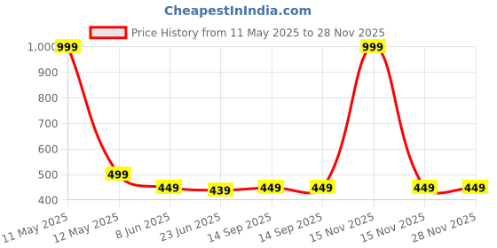 myntra.com MADE IN THE SHADE Boys Geometric Printed Band Collar Cotton Straight Kurta made in the shade Price History Graph from 11 May 2025 to 28 Nov 2025