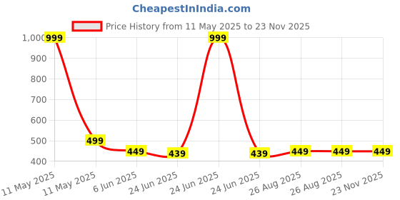 myntra.com MADE IN THE SHADE Boys Geometric Printed Band Collar Pue Cotton Straight Kurtas made in the shade Price History Graph from 11 May 2025 to 23 Nov 2025