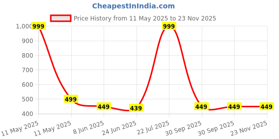 myntra.com MADE IN THE SHADE Boys Geometric Printed Band Collar Pure Cotton Short Kurta made in the shade Price History Graph from 11 May 2025 to 23 Nov 2025