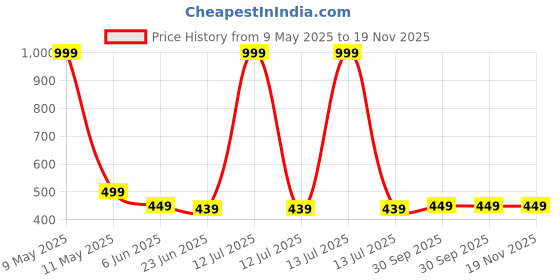 myntra.com MADE IN THE SHADE Boys Geometric Printed Band Collar Straight Pure Cotton Kurta made in the shade Price History Graph from 9 May 2025 to 19 Nov 2025