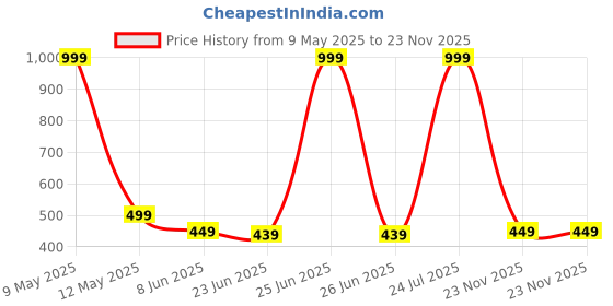 myntra.com MADE IN THE SHADE Boys Geometric Printed Full Sleeves Pure Cotton Straight Kurta made in the shade Price History Graph from 9 May 2025 to 23 Nov 2025