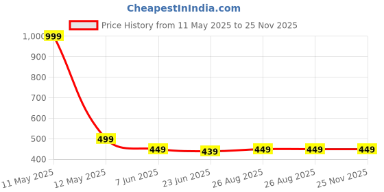 myntra.com MADE IN THE SHADE Boys Opaque Casual Shirt made in the shade Price History Graph from 11 May 2025 to 25 Nov 2025