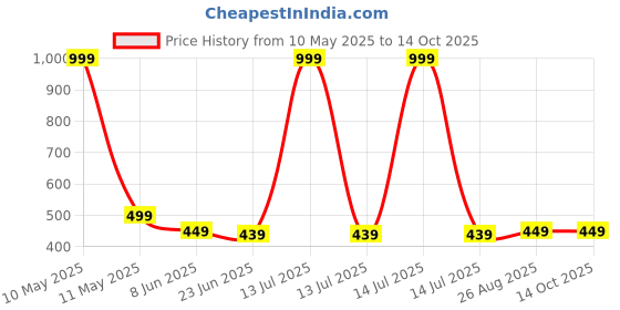myntra.com MADE IN THE SHADE Boys Opaque Casual Shirt made in the shade Price History Graph from 10 May 2025 to 14 Oct 2025