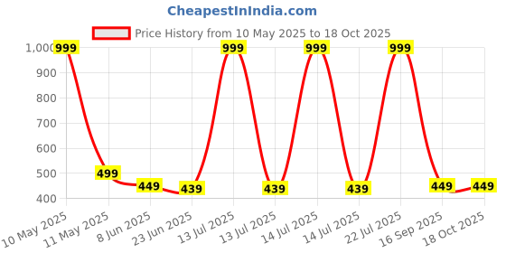 myntra.com MADE IN THE SHADE Boys Opaque Casual Shirt made in the shade Price History Graph from 10 May 2025 to 18 Oct 2025