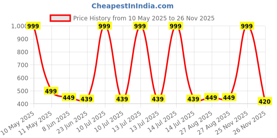 myntra.com MADE IN THE SHADE Boys Opaque Casual Shirt made in the shade Price History Graph from 10 May 2025 to 26 Nov 2025