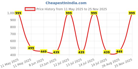 myntra.com MADE IN THE SHADE Boys Opaque Casual Shirt made in the shade Price History Graph from 11 May 2025 to 25 Nov 2025