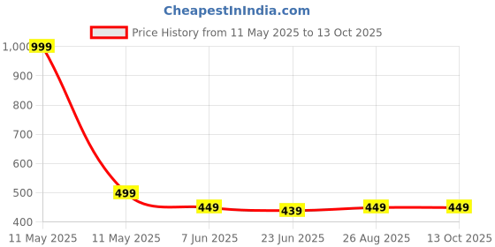 myntra.com MADE IN THE SHADE Boys Opaque Casual Shirt made in the shade Price History Graph from 11 May 2025 to 13 Oct 2025
