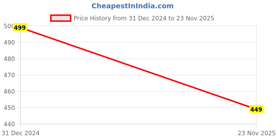 myntra.com MADE IN THE SHADE Boys Opaque Casual Shirt made in the shade Price History Graph from 31 Dec 2024 to 23 Nov 2025