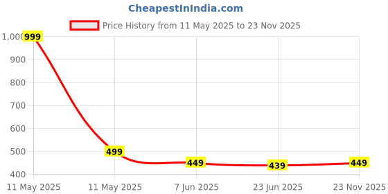 myntra.com MADE IN THE SHADE Boys Opaque Casual Shirt made in the shade Price History Graph from 11 May 2025 to 23 Nov 2025