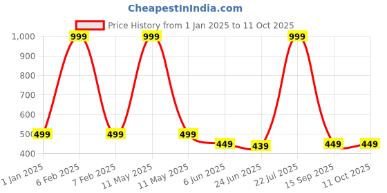 myntra.com MADE IN THE SHADE Boys Opaque Printed Casual Shirt made in the shade Price History Graph from 1 Jan 2025 to 10 Oct 2025