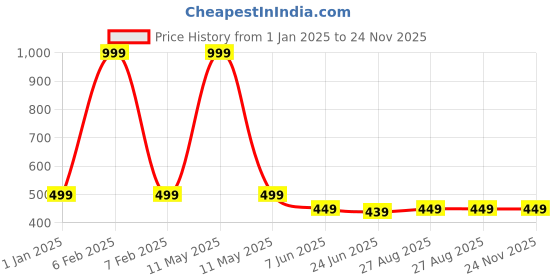 myntra.com MADE IN THE SHADE Boys Opaque Printed Casual Shirt made in the shade Price History Graph from 1 Jan 2025 to 24 Nov 2025