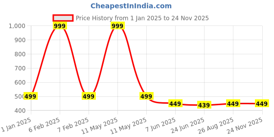myntra.com MADE IN THE SHADE Boys Opaque Printed Casual Shirt made in the shade Price History Graph from 1 Jan 2025 to 24 Nov 2025