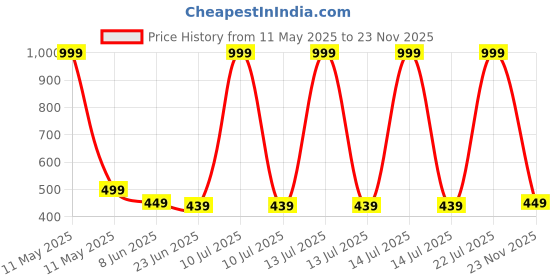 myntra.com MADE IN THE SHADE Boys Polka Dot Opaque Casual Shirt made in the shade Price History Graph from 11 May 2025 to 23 Nov 2025