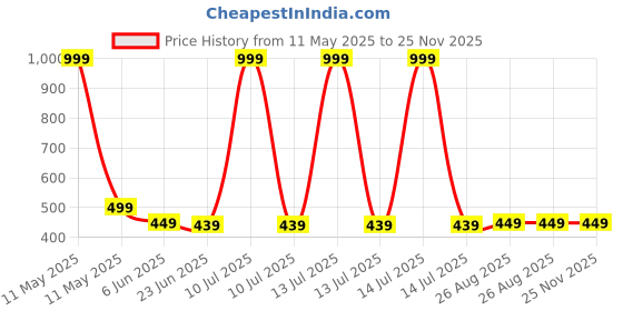 myntra.com MADE IN THE SHADE Boys Polka Dot Opaque Casual Shirt made in the shade Price History Graph from 11 May 2025 to 24 Nov 2025