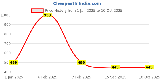 myntra.com MADE IN THE SHADE Boys Shirt made in the shade Price History Graph from 1 Jan 2025 to 9 Oct 2025