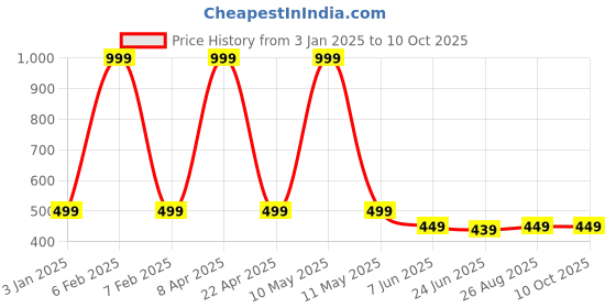 myntra.com MADE IN THE SHADE Boys Shirt made in the shade Price History Graph from 3 Jan 2025 to 9 Oct 2025
