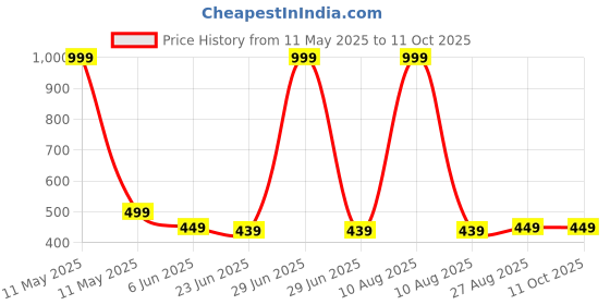 myntra.com MADE IN THE SHADE Boys Spread Collar Abstract Printed Cotton Casual Shirt made in the shade Price History Graph from 11 May 2025 to 10 Oct 2025