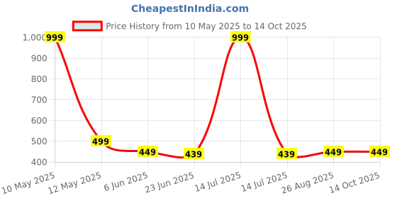 myntra.com MADE IN THE SHADE Boys Spread Collar Abstract Printed Cotton Casual Shirt made in the shade Price History Graph from 10 May 2025 to 13 Oct 2025