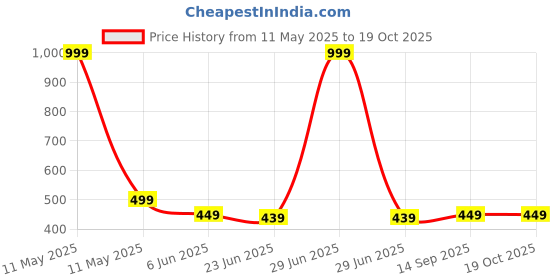 myntra.com MADE IN THE SHADE Boys Spread Collar Geometric Printed Cotton Casual Shirt made in the shade Price History Graph from 11 May 2025 to 17 Oct 2025