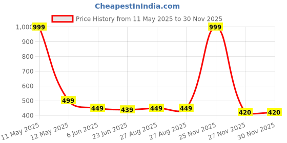 myntra.com MADE IN THE SHADE Boys Spread Collar Solid Cotton Casual Shirt made in the shade Price History Graph from 11 May 2025 to 30 Nov 2025