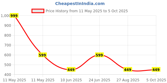 myntra.com MADE IN THE SHADE Geometric Printed Mandarin Collar Pure Cotton Kurta made in the shade Price History Graph from 11 May 2025 to 5 Oct 2025