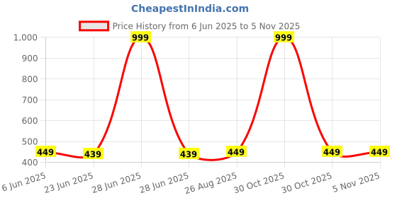 myntra.com MADE IN THE SHADE Kids Casual Shirt made in the shade Price History Graph from 6 Jun 2025 to 3 Nov 2025
