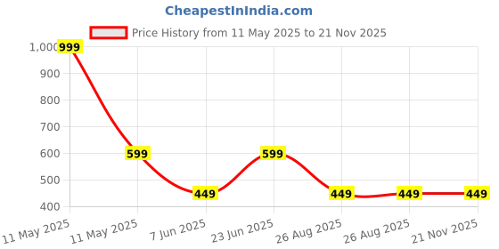 myntra.com MADE IN THE SHADE Men Ethnic Motifs Printed Chikankari Kurta made in the shade Price History Graph from 11 May 2025 to 20 Nov 2025