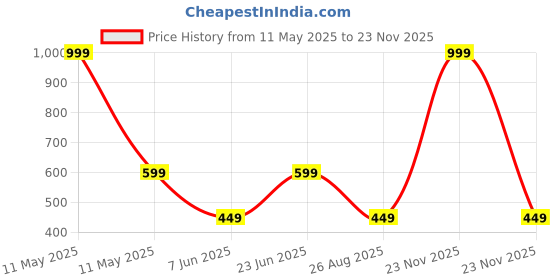 myntra.com MADE IN THE SHADE Men Floral Printed Chikankari Kurta made in the shade Price History Graph from 11 May 2025 to 23 Nov 2025