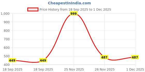 myntra.com MADE IN THE SHADE Men Floral Printed Chikankari Kurta made in the shade Price History Graph from 18 Sep 2025 to 30 Nov 2025