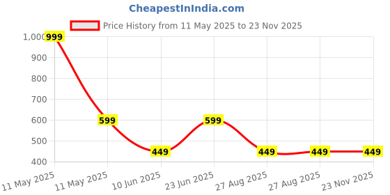 myntra.com MADE IN THE SHADE Men Floral Printed Kurta made in the shade Price History Graph from 11 May 2025 to 22 Nov 2025