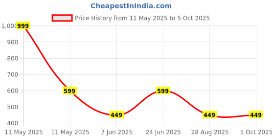 myntra.com MADE IN THE SHADE Men Geometric Printed Patchwork Kurta made in the shade Price History Graph from 11 May 2025 to 4 Oct 2025