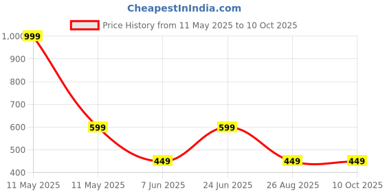 myntra.com MADE IN THE SHADE Men Printed Kurta made in the shade Price History Graph from 11 May 2025 to 9 Oct 2025