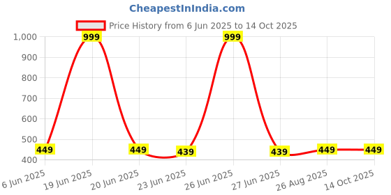 myntra.com MADE IN THE SHADE Unisex Kids Casual Shirt made in the shade Price History Graph from 6 Jun 2025 to 14 Oct 2025