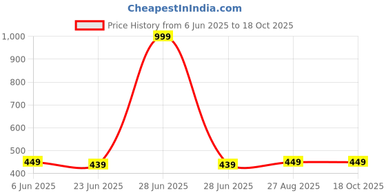 myntra.com MADE IN THE SHADE Unisex Kids Casual Shirt made in the shade Price History Graph from 6 Jun 2025 to 17 Oct 2025