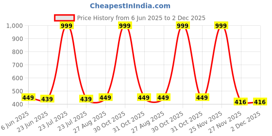 myntra.com MADE IN THE SHADE Unisex Kids Casual Shirt made in the shade Price History Graph from 6 Jun 2025 to 2 Dec 2025
