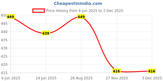 myntra.com MADE IN THE SHADE Unisex Kids Casual Shirt made in the shade Price History Graph from 6 Jun 2025 to 2 Dec 2025