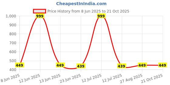 myntra.com MADE IN THE SHADE Unisex Kids Casual Shirt made in the shade Price History Graph from 8 Jun 2025 to 19 Oct 2025