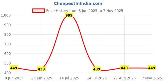 myntra.com MADE IN THE SHADE Unisex Kids Casual Shirt made in the shade Price History Graph from 8 Jun 2025 to 6 Nov 2025
