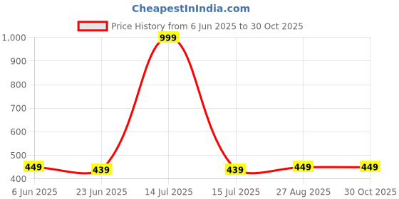 myntra.com MADE IN THE SHADE Unisex Kids Casual Shirt made in the shade Price History Graph from 6 Jun 2025 to 29 Oct 2025