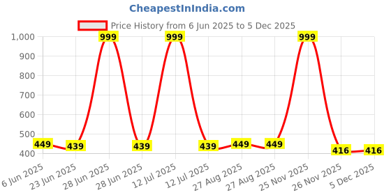 myntra.com MADE IN THE SHADE Unisex Kids Casual Shirt made in the shade Price History Graph from 6 Jun 2025 to 5 Dec 2025