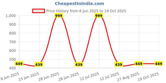 myntra.com MADE IN THE SHADE Unisex Kids Casual Shirt made in the shade Price History Graph from 6 Jun 2025 to 18 Oct 2025