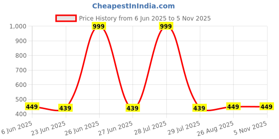 myntra.com MADE IN THE SHADE Unisex Kids Casual Shirt made in the shade Price History Graph from 6 Jun 2025 to 3 Nov 2025