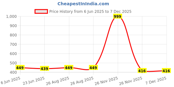 myntra.com MADE IN THE SHADE Unisex Kids Casual Shirt made in the shade Price History Graph from 6 Jun 2025 to 7 Dec 2025