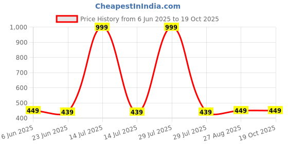 myntra.com MADE IN THE SHADE Unisex Kids Casual Shirt made in the shade Price History Graph from 6 Jun 2025 to 17 Oct 2025