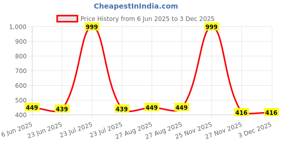 myntra.com MADE IN THE SHADE Unisex Kids Casual Shirt made in the shade Price History Graph from 6 Jun 2025 to 3 Dec 2025