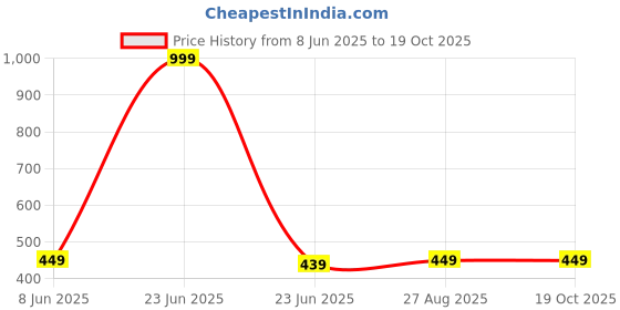 myntra.com MADE IN THE SHADE Unisex Kids Casual Shirt made in the shade Price History Graph from 8 Jun 2025 to 19 Oct 2025