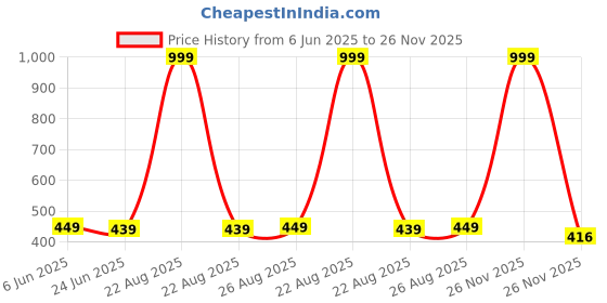myntra.com MADE IN THE SHADE Unisex Kids Casual Shirt made in the shade Price History Graph from 6 Jun 2025 to 26 Nov 2025