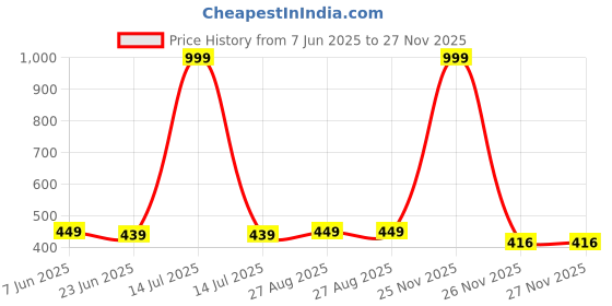 myntra.com MADE IN THE SHADE Unisex Kids Casual Shirt made in the shade Price History Graph from 7 Jun 2025 to 27 Nov 2025